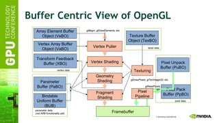 Buffer Centric View of OpenGL Vertex Array Buffer Object (VaBO) Transform Feedback Buffer (XBO) Parameter Buffer (PaBO) Pixel Unpack Buffer (PuBO) Pixel Pack Buffer (PpBO) Bindable Uniform Buffer (BUB) Texture Buffer Object (TexBO) Vertex Puller Vertex Shading Geometry Shading Fragment Shading Texturing Array Element Buffer Object (VeBO) Pixel Pipeline vertex data texel data pixel data parameter data ( not ARB functionality yet ) glBegin, glDrawElements, etc. glDrawPixels, glTexImage2D, etc. glReadPixels, etc. Framebuffer 