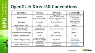 OpenGL & Direct3D Conventions OpenGL 3.2 First vertex of primitive Last vertex of primitive (mostly) Provoking vertex for flat-shading OpenGL 3.2 Upper-left Lower-left Fragment coordinate origin Cg HLSL 9, 10, and 11 GLSL Shading Language syntax Convention OpenGL Direct3D Addressed by  Window origin Lower-left, pixels at half-integers Upper-left, pixels on integers (DX9) pixels on half-integers (DX 10) projection matrix & front-facing re-configuration Clip space [-1…+1] 3 [-1…+1] 2 [0…1] projection matrix re-configuration 4-byte vertex color RGBA BGRA OpenGL 3.2 Shader bind granularity Linked (for GLSL) Per-domain (for Cg & assembly) Per-domain EXT_separate shader_objects Object manipulation Bind-to-edit, Bind-to-query Edit-by-name, Query-by-name EXT_direct_ state_access 