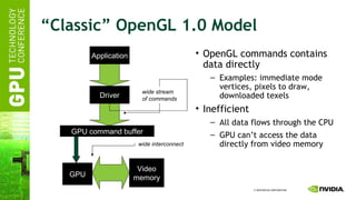 “Classic” OpenGL 1.0 Model Application Driver GPU command buffer GPU Video memory wide stream of commands wide interconnect OpenGL commands contains data directly Examples: immediate mode vertices, pixels to draw, downloaded texels Inefficient All data flows through the CPU GPU can’t access the data directly from video memory 