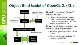 Object Bind Model of OpenGL 2.x/3.x OpenGL commands “name” objects to use Objects allow GPU to access object data (texels, vertices, pixels, constants, etc.) via fast video memory directly Driver must lookup and access object’s vital information Tends to generate lots of cache misses Cache misses are the bane of modern, fast CPUs Application Driver GPU command buffer GPU Video memory narrow stream of commands wide interconnect System memory expensive stream of cache misses 