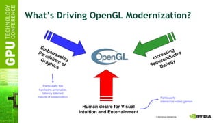 What’s Driving OpenGL Modernization?  Human desire for Visual Intuition and Entertainment Embarrassing Parallelism of Graphics Increasing Semiconductor Density Particularly the hardware-amenable, latency tolerant nature of rasterization Particularly interactive video games 