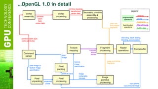 … OpenGL 1.0 in detail Vertex processing Pixel processing Texture mapping Image primitive processing Pixel unpacking Pixel packing Vertex assembly texture image specification image rectangles, bitmaps primitive topology, transformed vertex data stenciling, depth testing, blending, accumulation pixel image primitive batch type, vertex attributes primitive batch type, vertex data fragment texture fetches pixel image or texture image specification image and bitmap fragments point, line, and polygon fragments pixels to pack unpacked pixels pixels fragments filtered texels buffer data vertices Legend programmable operations fixed-function operations copy pixels, copy texture image Fragment processing Geometric primitive assembly & processing Raster operations Framebuffer Command parser 