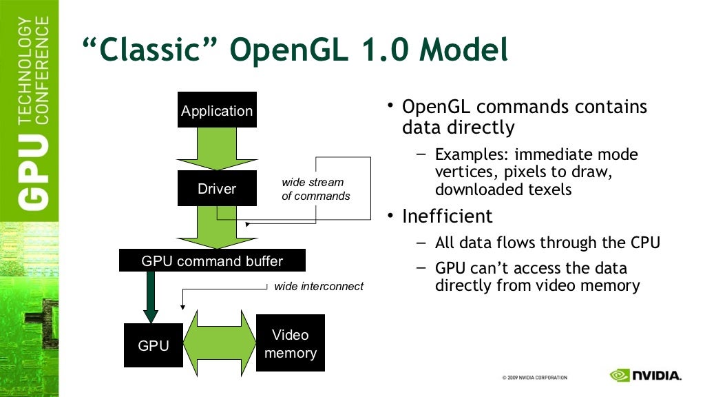 OpenGL ES 2.0 model OpenGL ES 2.0 model
