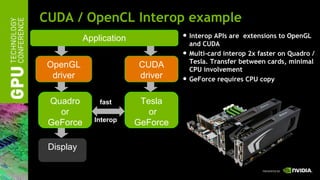 CUDA / OpenCL Interop example Application OpenGL driver CUDA driver Quadro or GeForce Display Tesla or GeForce Interop fas...