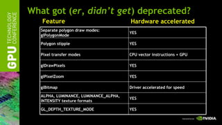 What got ( er, didn’t get ) deprecated? Feature   Hardware accelerated   YES GL_DEPTH_TEXTURE_MODE YES ALPHA, LUMINANCE, L...