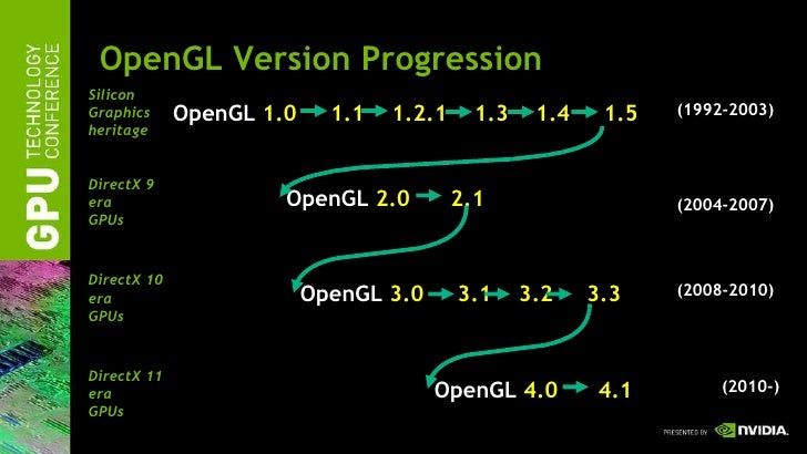 Opengl versions