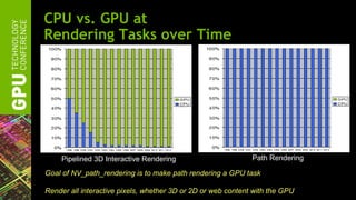 CPU vs. GPU at
Rendering Tasks over Time




     Pipelined 3D Interactive Rendering                       Path Rendering

Goal of NV_path_rendering is to make path rendering a GPU task

Render all interactive pixels, whether 3D or 2D or web content with the GPU
 