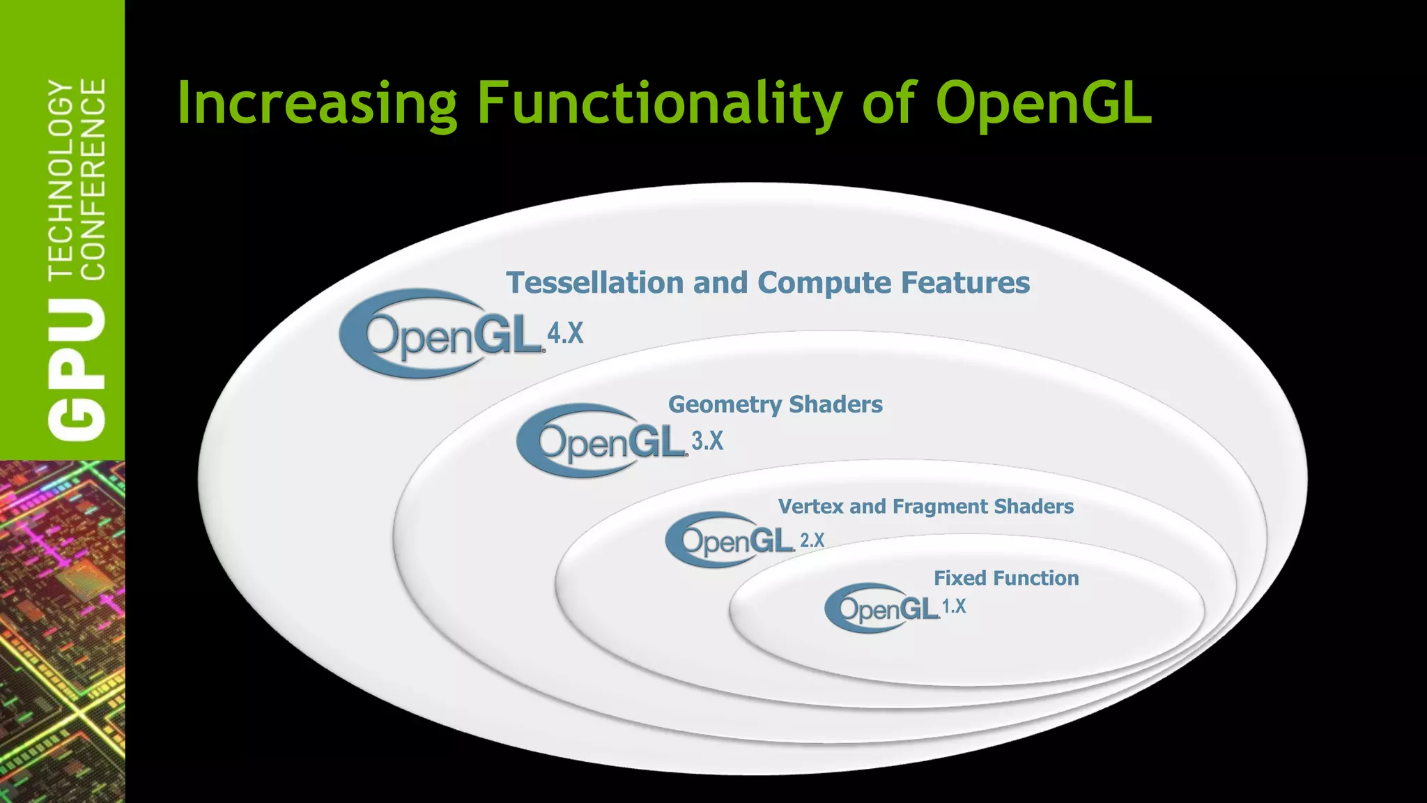 Increasing Functionality of OpenGL

           Tessellation and Compute Features
             4.X

                     Geometry Shaders
                      3.X

                             Vertex and Fragment Shaders
                              2.X
                                           Fixed Function
                                            1.X
 