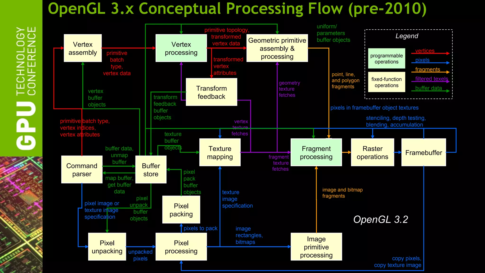 OpenGL 3.x Conceptual Processing Flow (pre-2010)
                                                                                                              uniform/
                                                                  primitive topology,
                                                                                                              parameters
                                                                     transformed                                                                Legend
                                                                      vertex data Geometric primitive
                                                                                                              buffer objects
     Vertex                                     Vertex
                                                                                         assembly &                                                     vertices
    assembly        primitive                 processing
                      batch                                          transformed         processing                                 programmable
                                                                                                                                                         pixels
                                                                                                                                      operations
                      type,                                          vertex
                                                                                                                                                         fragments
                   vertex data                                       attributes                                     point, line,
                                                                                                                    and polygon      fixed-function      filtered texels
                                                                                                 geometry                              operations
                                                             Transform                           texture            fragments                           buffer data
            vertex
                                          transform          feedback                            fetches
            buffer
            objects                       feedback
                                                                                                                   pixels in framebuffer object textures
                                          buffer
                                          objects                                                                                  stenciling, depth testing,
 primitive batch type,                                                        vertex
                                                                                                                                   blending, accumulation
 vertex indices,                                                             texture
 vertex attributes                            texture                       fetches
                                              buffer
                    buffer data,              objects             Texture                                 Fragment               Raster
                      unmap                                                                                                                           Framebuffer
                                                                  mapping                   fragment     processing            operations
                       buffer                                                                  texture
   Command                          Buffer                                                    fetches
    parser                          store               pixel
                    map buffer,                         pack
                     get buffer                         buffer
                       data                             objects                                                 image and bitmap
                                                                         texture
                                                                                                                fragments
                                pixel                                    image
           pixel image or     unpack             Pixel                   specification
           texture image       buffer
           specification                        packing
                              objects                                                                                          OpenGL 3.2
                                                        pixels to pack        image
                                                                              rectangles,
                                                                              bitmaps                      Image
                Pixel                            Pixel
                                                                                                          primitive
              unpacking unpacked              processing
                                 pixels
                                                                                                         processing                          copy pixels,
                                                                                                                                      copy texture image
 