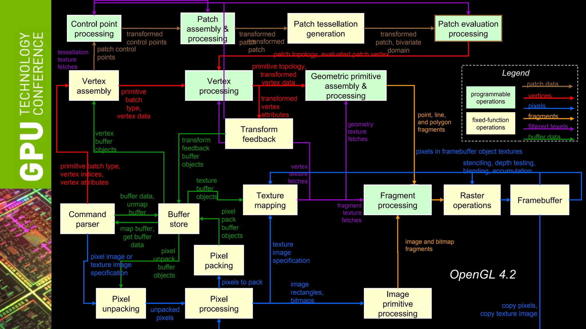 Patch
     Control point                                                                      Patch tessellation                                 Patch evaluation
                                                   assembly &
      processing          transformed                                 transformed          generation               transformed              processing
                          control points           processing            transformed
                                                                      patch                                       patch, bivariate
tessellation     patch control                                           patch                                         domain
                 points                                                          patch topology, evaluated patch vertex
texture
fetches                                                                   primitive topology,
                                                                             transformed      Geometric primitive                                                  Legend
        Vertex                                           Vertex               vertex data                                                                                  patch data
                                                                                                     assembly &
       assembly            primitive                   processing                                                                                      programmable
                             batch                                           transformed             processing                                                             vertices
                                                                                                                                                         operations
                             type,                                           vertex                                                                                         pixels
                          vertex data                                        attributes                                             point, line,                            fragments
                                                                                                                                    and polygon         fixed-function
                                                                                                            geometry                                                        filtered texels
                                                                      Transform                                                     fragments             operations
                vertex                                                                                      texture
                                                  transform           feedback                              fetches                                                         buffer data
                buffer
                objects                           feedback                                                                      pixels in framebuffer object textures
                                                  buffer
 primitive batch type,                            objects                                                                                            stenciling, depth testing,
                                                                                        vertex
 vertex indices,                                                                       texture                                                       blending, accumulation
 vertex attributes                                    texture                         fetches
                                                      buffer
                           buffer data,               objects              Texture                                      Fragment                     Raster
                             unmap
                                                                                                                                                                         Framebuffer
                                                                           mapping                      fragment       processing                  operations
                              buffer                            pixel                                      texture
    Command                                 Buffer
                                                                pack                                      fetches
     parser                                 store               buffer
                           map buffer,
                            get buffer                          objects
                                                                                 texture                                     image and bitmap
                              data
                                          pixel                                                                              fragments
                                                                                 image
               pixel image or           unpack            Pixel
                                                                                 specification
               texture image             buffer          packing
               specification            objects
                                                                pixels to pack
                                                                                                                                               OpenGL 4.2
                                                                                       image
                                                                                       rectangles,                       Image
                    Pixel                                 Pixel                        bitmaps
                                                                                                                        primitive                                 copy pixels,
                  unpacking          unpacked          processing
                                       pixels
                                                                                                                       processing                          copy texture image
 