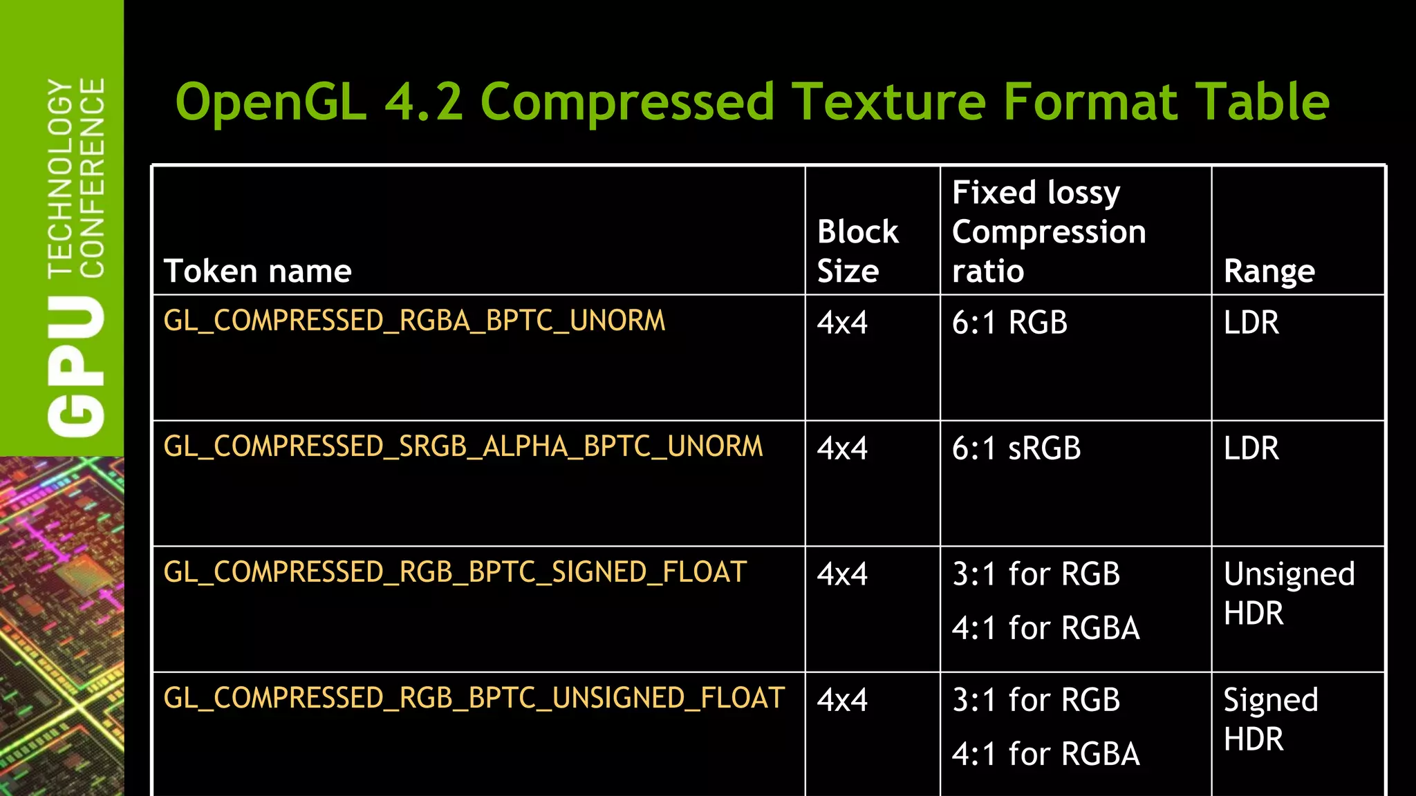 OpenGL 4.2 Compressed Texture Format Table
                                                Fixed lossy
                                        Block   Compression
Token name                              Size    ratio          Range
GL_COMPRESSED_RGBA_BPTC_UNORM           4x4     6:1 RGB        LDR


GL_COMPRESSED_SRGB_ALPHA_BPTC_UNORM     4x4     6:1 sRGB       LDR


GL_COMPRESSED_RGB_BPTC_SIGNED_FLOAT     4x4     3:1 for RGB    Unsigned
                                                4:1 for RGBA   HDR

GL_COMPRESSED_RGB_BPTC_UNSIGNED_FLOAT   4x4     3:1 for RGB    Signed
                                                4:1 for RGBA   HDR
 