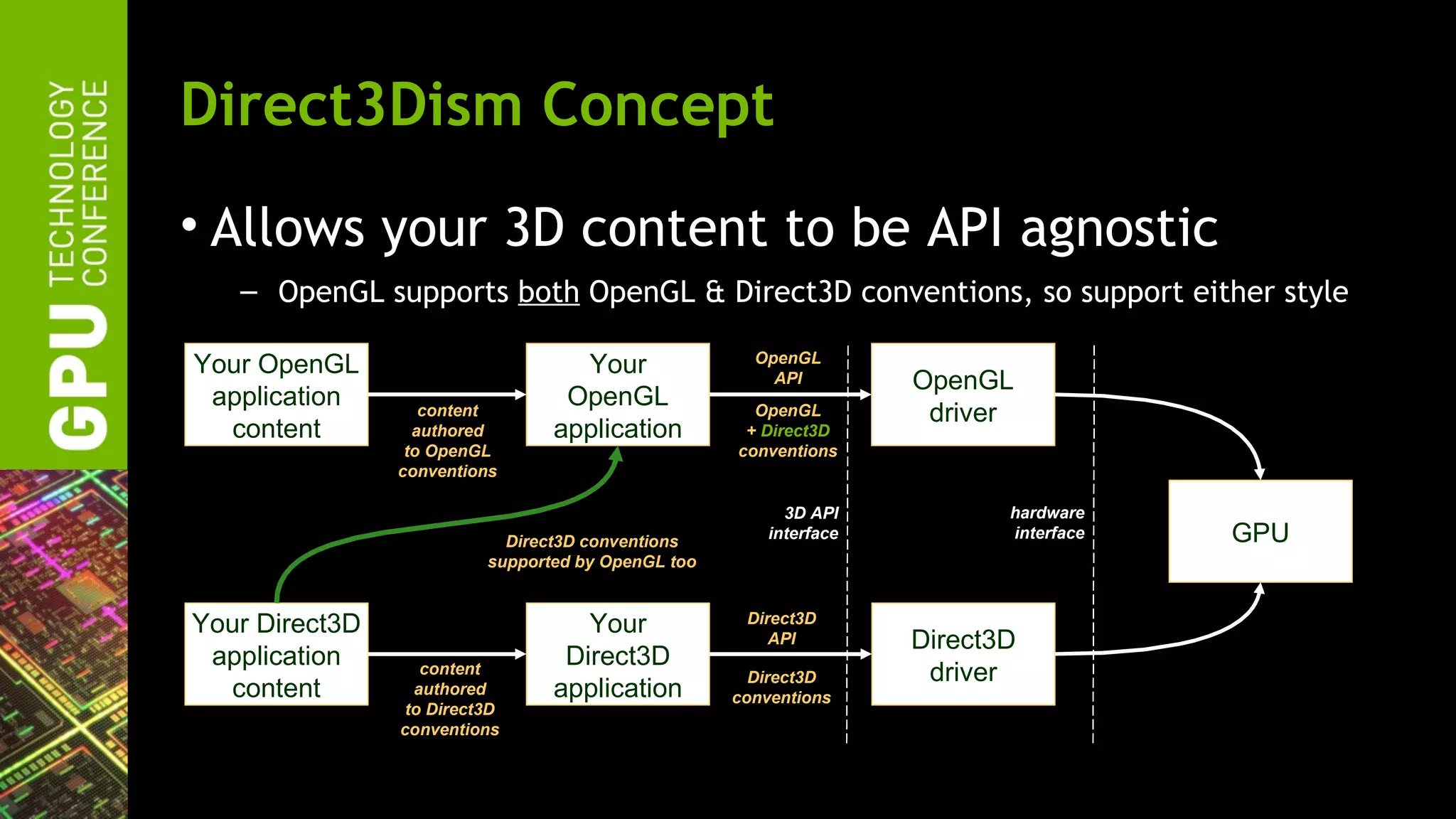 Direct3Dism Concept
• Allows your 3D content to be API agnostic
   – OpenGL supports both OpenGL & Direct3D conventions, so support either style

                                                      OpenGL
Your OpenGL                        Your                 API         OpenGL
 application                      OpenGL
                   content                            OpenGL         driver
  content         authored       application         + Direct3D
                 to OpenGL                          conventions
                conventions

                                                          3D API           hardware
                            Direct3D conventions        interface          interface   GPU
                          supported by OpenGL too


Your Direct3D                       Your             Direct3D
                                                        API         Direct3D
 application                      Direct3D
                   content                            Direct3D       driver
  content         authored       application        conventions
                 to Direct3D
                conventions
 