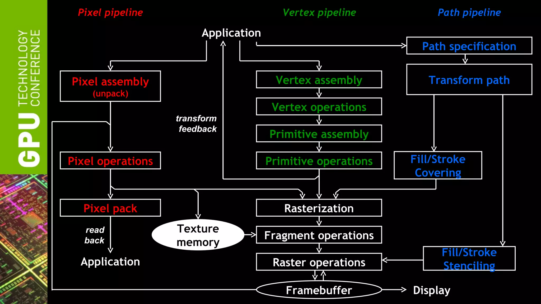 Pixel pipeline                          Vertex pipeline          Path pipeline

                        Application
                                                               Path specification


Pixel assembly                          Vertex assembly         Transform path
    (unpack)
                                       Vertex operations
                   transform
                    feedback
                                      Primitive assembly

Pixel operations                      Primitive operations   Fill/Stroke
                                                              Covering


  Pixel pack                             Rasterization
   read            Texture
                                      Fragment operations
   back            memory
                                                                   Fill/Stroke
  Application                          Raster operations           Stenciling

                                         Framebuffer         Display
 