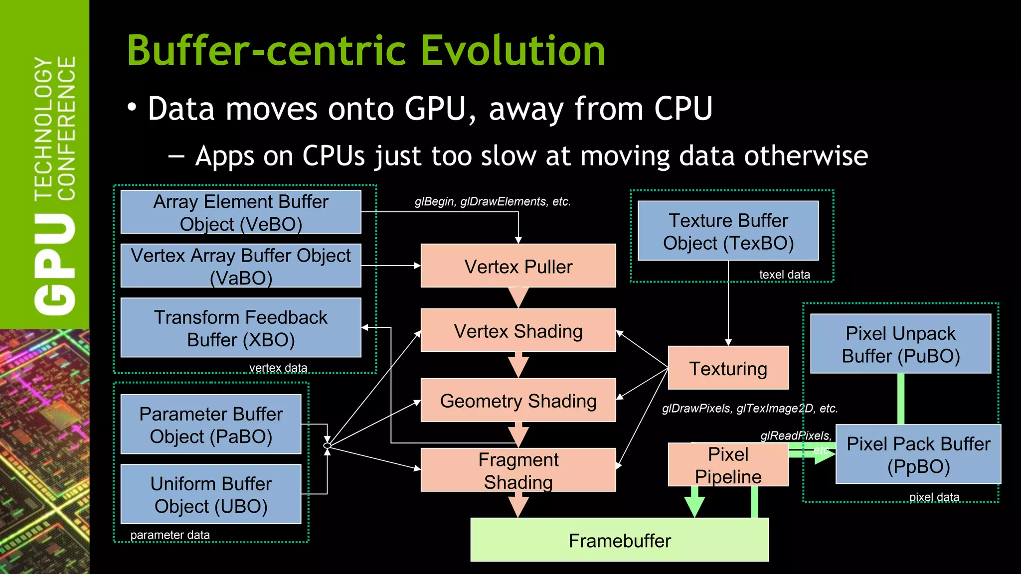 Buffer-centric Evolution
• Data moves onto GPU, away from CPU
      – Apps on CPUs just too slow at moving data otherwise
    Array Element Buffer       glBegin, glDrawElements, etc.

       Object (VeBO)                                                 Texture Buffer
                                                                     Object (TexBO)
Vertex Array Buffer Object
                                        Vertex Puller
         (VaBO)                                                                       texel data


    Transform Feedback
       Buffer (XBO)                   Vertex Shading                                                    Pixel Unpack
                                                                                                        Buffer (PuBO)
                 vertex data                                             Texturing
                                   Geometry Shading                  glDrawPixels, glTexImage2D, etc.
 Parameter Buffer
  Object (PaBO)                                                                       glReadPixels,
                                                                                                        Pixel Pack Buffer
                                                                                               etc.
                                          Fragment                         Pixel
                                                                                                             (PpBO)
   Uniform Buffer                         Shading                         Pipeline
                                                                                                               pixel data
   Object (UBO)
parameter data
                                                           Framebuffer
 