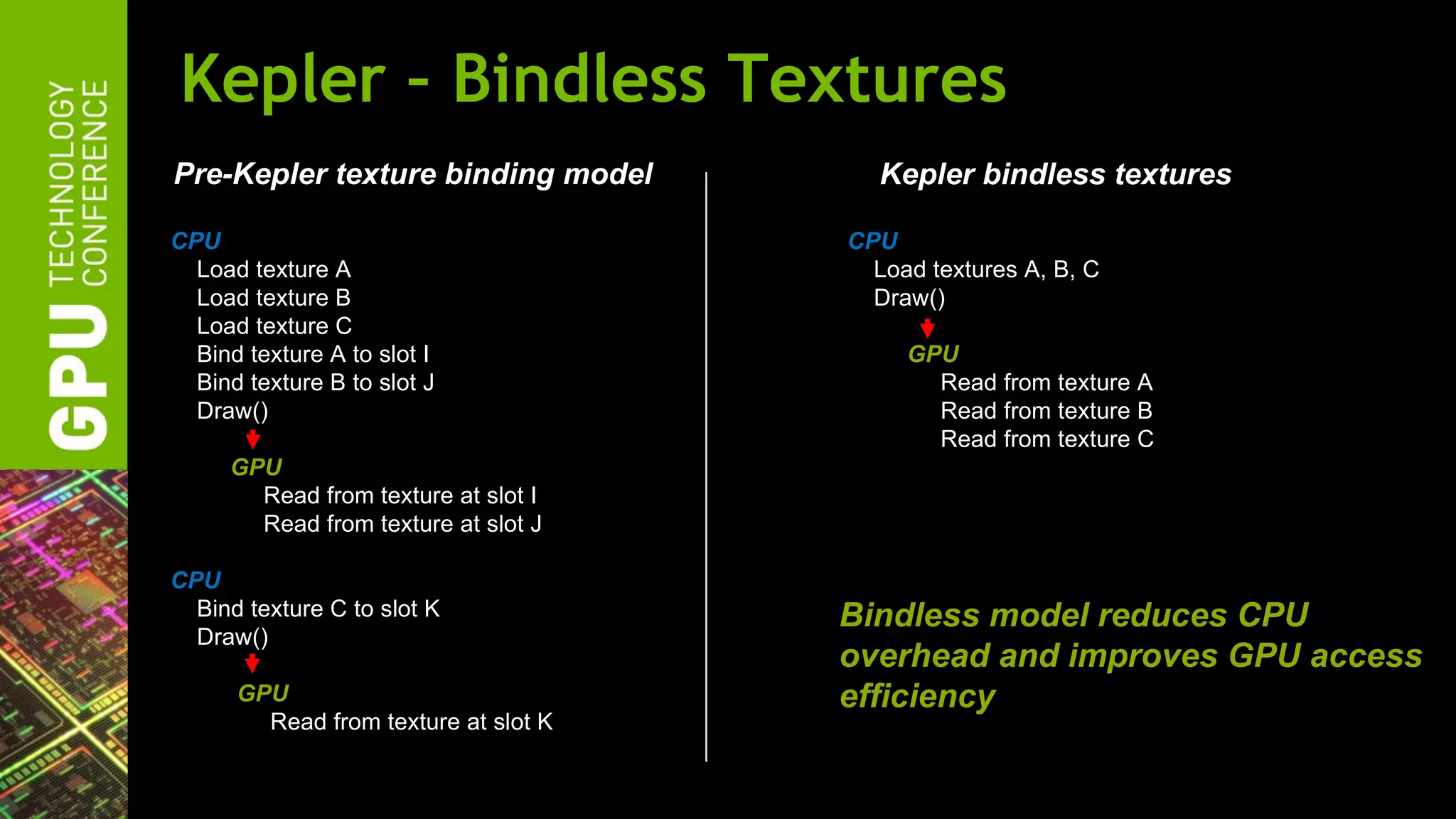 Kepler – Bindless Textures
Pre-Kepler texture binding model        Kepler bindless textures

CPU                                   CPU
  Load texture A                        Load textures A, B, C
  Load texture B                        Draw()
  Load texture C
  Bind texture A to slot I                 GPU
  Bind texture B to slot J                   Read from texture A
  Draw()                                     Read from texture B
                                             Read from texture C
     GPU
       Read from texture at slot I
       Read from texture at slot J

CPU
  Bind texture C to slot K            Bindless model reduces CPU
  Draw()
                                      overhead and improves GPU access
      GPU                             efficiency
        Read from texture at slot K
 