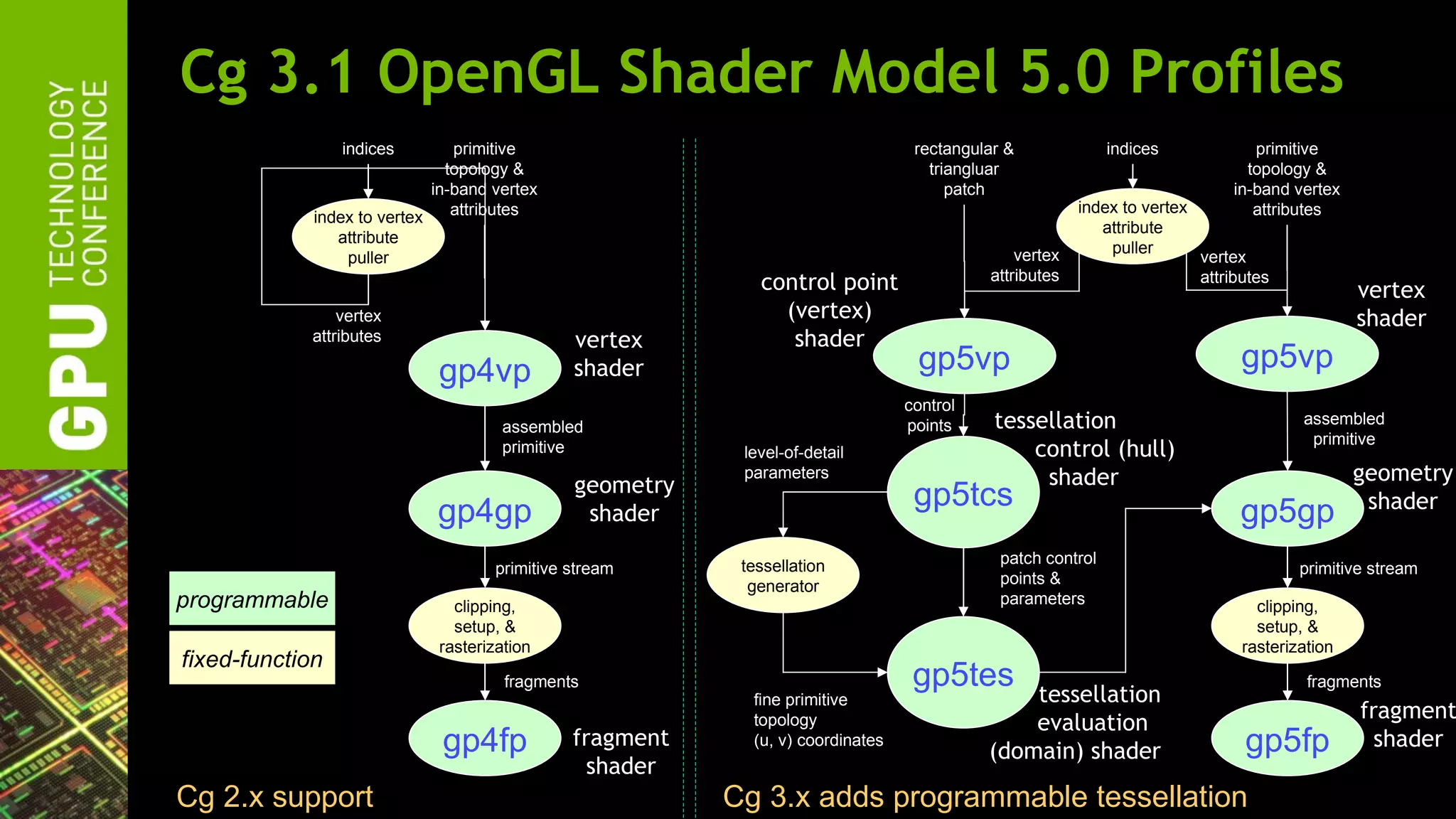 Cg 3.1 OpenGL Shader Model 5.0 Profiles
                 indices        primitive                                         rectangular &              indices             primitive
                               topology &                                           triangluar                                  topology &
                             in-band vertex                                            patch                                  in-band vertex
                                attributes                                                              index to vertex          attributes
             index to vertex
                                                                                                           attribute
                attribute
                                                                                               vertex       puller
                 puller                                                                                                   vertex
                                                                                           attributes                     attributes
                                                             control point                                                                      vertex
                vertex                                         (vertex)                                                                         shader
            attributes                         vertex           shader
                             gp4vp             shader                             gp5vp                                        gp5vp
                                                                                 control
                                      assembled                                  points     tessellation                                assembled
                                                                                                                                         primitive
                                      primitive            level-of-detail                      control (hull)
                                                           parameters                            shader                                         geometry
                                               geometry
                             gp4gp              shader
                                                                                  gp5tcs                                       gp5gp             shader

                                                           tessellation                      patch control
                                     primitive stream                                                                                   primitive stream
                                                            generator                        points &
programmable                   clipping,                                                     parameters                           clipping,
                               setup, &                                                                                           setup, &
                             rasterization                                                                                      rasterization
fixed-function
                                      fragments                                   gp5tes       tessellation
                                                                                                                                         fragments
                                                            fine primitive
                                                                                                                                                fragment
                                                            topology                           evaluation
                              gp4fp            fragment     (u, v) coordinates
                                                                                           (domain) shader                      gp5fp             shader
                                                 shader
Cg 2.x support                                            Cg 3.x adds programmable tessellation
 