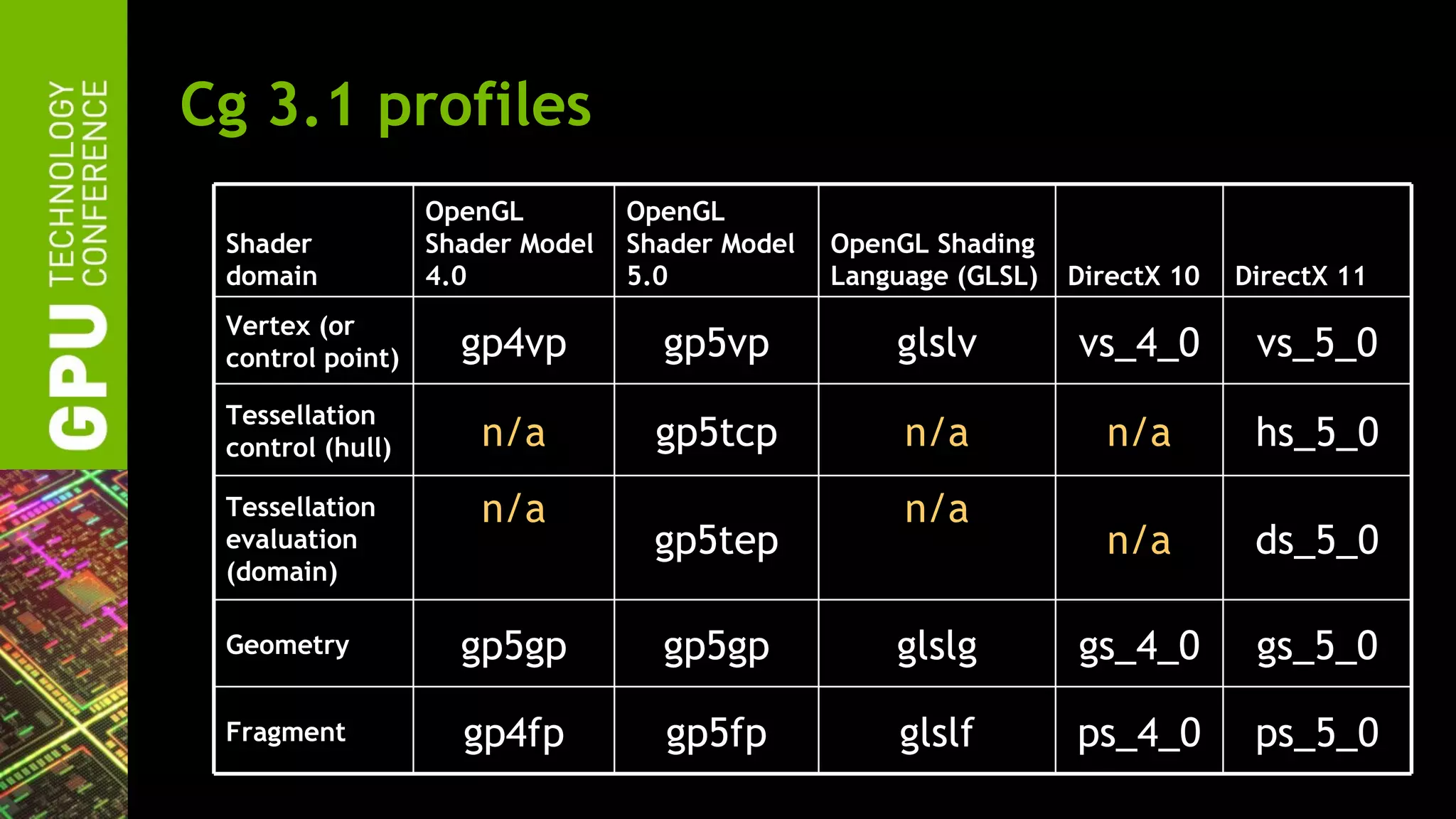 Cg 3.1 profiles
                  OpenGL         OpenGL
 Shader           Shader Model   Shader Model   OpenGL Shading
 domain           4.0            5.0            Language (GLSL)   DirectX 10   DirectX 11
 Vertex (or
 control point)     gp4vp          gp5vp            glslv         vs_4_0        vs_5_0
 Tessellation
 control (hull)       n/a          gp5tcp            n/a            n/a         hs_5_0
 Tessellation         n/a                            n/a
 evaluation                       gp5tep                            n/a         ds_5_0
 (domain)

 Geometry           gp5gp          gp5gp            glslg         gs_4_0        gs_5_0

 Fragment           gp4fp          gp5fp            glslf         ps_4_0        ps_5_0
 