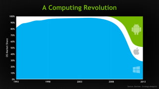 A Computing Revolution 
1993 1998 2003 2008 2013 
OS Market Share 
100% 
90% 
80% 
70% 
60% 
50% 
40% 
30% 
20% 
10% 
0% 
Source: Gartner, Strategy Analytics 
 