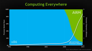 Computing Everywhere 
100% 
80% 
40% 
20% 
0% 
5 
4 
3 
2 
1 
1993 1998 2003 2008 2013 
Processor Market Share 
x86 and Cortex 
Processors Shipped 
60% 
0 
Processor Shipments (Billions) 
Source: Mercury Research, ARM, Internal estimates 
 