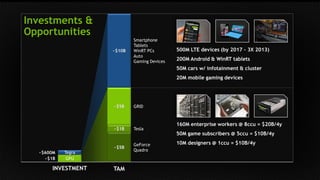 Smartphone 
Tablets 
WinRT PCs 
Auto 
Gaming Devices 
GRID 
Tesla 
GeForce 
Quadro 
~$600M 
~$1B 
~$10B 
~$5B 
~$1B 
~$5B 
Investments & 
Opportunities 
Tegra 
INVESTMENT TAM 
500M LTE devices (by 2017 – 3X 2013) 
200M Android & WinRT tablets 
50M cars w/ infotainment & cluster 
20M mobile gaming devices 
GPU 
160M enterprise workers @ 8ccu = $20B/4y 
50M game subscribers @ 5ccu = $10B/4y 
10M designers @ 1ccu = $10B/4y 
 