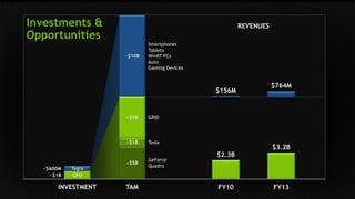 Smartphones 
Tablets 
WinRT PCs 
Auto 
Gaming Devices 
GRID 
Tesla 
GeForce 
Quadro 
~$600M 
~$1B 
~$10B 
~$5B 
~$1B 
~$5B 
Investments & 
Opportunities 
Tegra 
GPU 
INVESTMENT TAM 
$156M 
$764M 
REVENUES 
$2.3B 
$3.2B 
FY10 FY13 
 