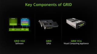 Key Components of GRID 
GRID VCA 
Visual Computing Appliance 
GRID 
GPUs 
GRID VGX 
Software 
 