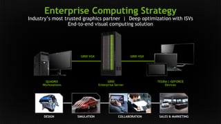 Enterprise Computing Strategy 
Industry’s most trusted graphics partner | Deep optimization with ISVs 
QUADRO 
Workstations 
TEGRA | GEFORCE 
Devices 
End-to-end visual computing solution 
GRID 
Enterprise Server 
GRID VGX 
GRID VGX 
DESIGN SIMULATION COLLABORATION SALES & MARKETING 
 