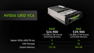 NVIDIA GRID VCA 
BASE 
$24,900 
+ $2,400/yr SW license 
(unlimited devices) 
MAX 
$39,900 
+ $4,800/yr SW license 
(unlimited devices) 
Kepler GPUs (4GB FB ea) 8 16 
CPU Threads 16 32 
System Memory 192 GB 384 GB 
 