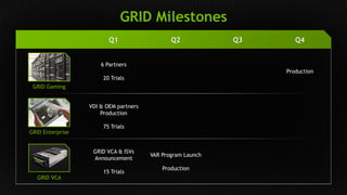 GRID Milestones 
Q1 Q2 Q3 Q4 
6 Partners 
20 Trials 
Production 
VDI & OEM partners 
Production 
75 Trials 
GRID VCA & ISVs 
Announcement 
15 Trials 
VAR Program Launch 
Production 
GRID Gaming 
GRID Enterprise 
GRID VCA 
 