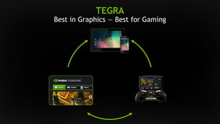 TEGRA 
Best in Graphics — Best for Gaming 
 