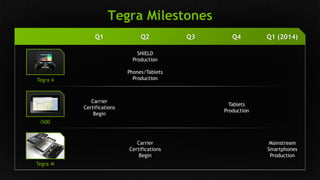 Q1 Q2 Q3 Q4 Q1 (2014) 
SHIELD 
Production 
Phones/Tablets 
Production 
Carrier 
Certifications 
Begin 
Tablets 
Production 
Carrier 
Certifications 
Begin 
Mainstream 
Smartphones 
Production 
Tegra Milestones 
Tegra 4 
i500 
Tegra 4i 
 