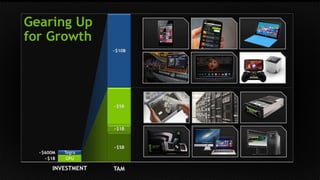 ~$600M 
~$1B 
~$10B 
~$5B 
~$1B 
~$5B 
Gearing Up 
for Growth 
Tegra 
GPU 
INVESTMENT TAM 
 