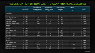 RECONCILIATION OF NON-GAAP TO GAAP FINANCIAL MEASURES 
Non-GAAP 
Stock-based 
compensation 
(a) 
Acquisition-related 
items 
(b) 
Net warranty 
charges 
(c) 
Other 
(d) 
GAAP 
FY2010 
Revenue $ 3,326 $ - $ - $ - $ - $ 3,326 
Cost of goods sold $ 2,030 $ 23 $ - $ 96 $ - $ 2,149 
Gross profit $ 1,296 $ (23 ) $ - $ (96 ) $ - $ 1,177 
Operating expense $ 1,041 $ 224 $ 13 $ (2 ) $ - $ 1,276 
Operating income (loss) $ 255 $ (247 ) $ (13 ) $ (94 ) $ - $ (99 ) 
FY2011 
Revenue $ 3,543 $ - $ - $ - $ - $ 3,543 
Cost of goods sold $ 1,945 $ 8 $ - $ 181 $ - $ 2,134 
Gross profit $ 1,598 $ (8 ) $ - $ (181 ) $ - $ 1,409 
Operating expense $ 1,096 $ 92 $ 9 $ 13 $ (57 ) $ 1,153 
Operating income $ 502 $ (100 ) $ (9 ) $ (194 ) $ 57 $ 256 
FY2012 
Revenue $ 3,998 $ - $ - $ - $ - $ 3,998 
Cost of goods sold $ 1,923 $ 11 $ - $ - $ 7 $ 1,941 
Gross profit $ 2,075 $ (11 ) $ - $ - $ (7 ) $ 2,057 
Operating expense $ 1,246 $ 125 $ 38 $ - $ - $ 1,409 
Operating income $ 829 $ (136 ) $ (38 ) $ - $ (7 ) $ 648 
$ in millions 
 