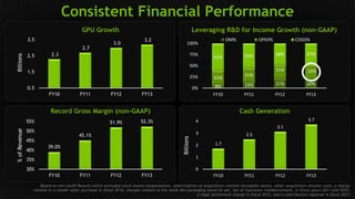 Consistent Financial Performance 
% of Revenue Billions 
GPU Growth 
Leveraging R&D for Income Growth (non-GAAP) 
OM% OPEX% COGS% 
61% 55% 48% 47% 
31% 
31% 
31% 33% 
100% 
75% 
50% 
25% 
Record Gross Margin (non-GAAP) Cash Generation 
4 
3 
2 
1 
Based on non-GAAP Results which excluded stock-based compensation, amortization of acquisition-related intangible assets, other acquisition-related costs, a charge 
3.5 
2.5 
1.5 
55% 
50% 
45% 
40% 
35% 
related to a tender offer purchase in fiscal 2010, charges related to the weak die/packaging material set, net of insurance reimbursement, in fiscal years 2011 and 2010, 
a legal settlement charge in fiscal 2012, and a contribution expense in fiscal 2013 
Billions 
2.3 
2.7 
3.0 
3.2 
0.5 
FY10 FY11 FY12 FY13 
39.0% 
45.1% 
51.9% 52.3% 
30% 
FY10 FY11 FY12 FY13 
8% 14% 21% 20% 
0% 
FY10 FY11 FY12 FY13 
1.7 
2.5 
3.1 
3.7 
0 
FY10 FY11 FY12 FY13 
 