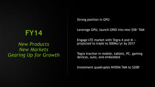 Strong position in GPU 
Leverage GPU, launch GRID into new $5B+ TAM 
Engage LTE market with Tegra 4 and 4i — 
projected to triple to 500Mu/yr by 2017 
Tegra traction in mobile, tablets, PC, gaming 
devices, auto, and embedded 
Investment quadruples NVIDIA TAM to $20B+ 
FY14 
New Products 
New Markets 
Gearing Up for Growth 
 