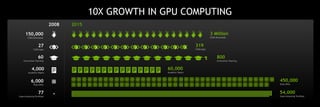 2015
3 Million
CUDA Downloads
60,000
Academic Papers
800
Universities Teaching
54,000
Supercomputing Teraflops
10X GROWTH IN GPU COMPUTING
450,000
Tesla GPUs
319
CUDA Apps
2008
150,000
CUDA Downloads
4,000
Academic Papers
60
Universities Teaching
77
Supercomputing Teraflops
6,000
Tesla GPUs
27
CUDA Apps
 