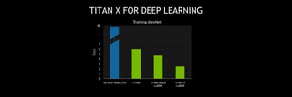 0
1
2
3
4
5
6
7
TITAN X FOR DEEP LEARNING
Training AlexNet
Days
16-core Xeon CPU TITAN TITAN Black
cuDNN
TITAN X
cuDNN
~
43
…
 