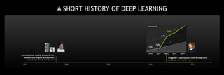 A SHORT HISTORY OF DEEP LEARNING
Convolutional Neural Networks for
Handwritten Digital Recognition
LECUN, BOTTOU, BENGIO, HAFFNER, 1998
ImageNet Classification with NVIDIA GPUs
KRIZHEVSKY, HINTON, ET AL., 2012
1995 2000 2005 2010 2015
Accuracy %
2010 201420122011 2013
74%
84%
DNN
CV
72%
 