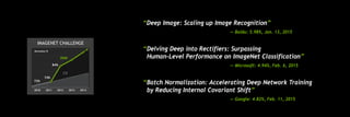 “Delving Deep into Rectifiers: Surpassing
Human-Level Performance on ImageNet Classification”
— Microsoft: 4.94%, Feb. 6, 2015
“Deep Image: Scaling up Image Recognition”
— Baidu: 5.98%, Jan. 13, 2015
“Batch Normalization: Accelerating Deep Network Training
by Reducing Internal Covariant Shift”
— Google: 4.82%, Feb. 11, 2015
IMAGENET CHALLENGE
Accuracy %
2010 201420122011 2013
74%
84%
DNN
CV
72%
 