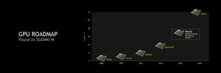 SGEMM/W
2012 20142008 2010 2016
48
36
12
0
24
60
2018
72
Tesla Fermi
Kepler
Maxwell
Pascal
Mixed Precision
3D Memory
NVLink
Volta
GPU ROADMAP
Pascal 2x SGEMM/W
 
