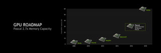 FrameBufferCapacity(GB)
2012 20142008 2010 2016
40
30
10
0
20
50
2018
60
Tesla Fermi
Kepler
Maxwell
Pascal
Mixed Precision
3D Memory
NVLink
Volta
GPU ROADMAP
Pascal 2.7x Memory Capacity
 