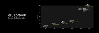 STREAMGB/s
2012 20142008 2010 2016
600
450
150
0
300
750
2018
900
Tesla
Fermi
Kepler
Maxwell
Pascal
Mixed Precision
3D Memory
NVLink
Volta
GPU ROADMAP
Pascal 3x Bandwidth
 