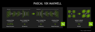 PASCAL 10X MAXWELL
CONVOLUTION FULLY CONNECTED FULLY CONNECTED CONVOLUTION
(compute) (bandwidth) (bandwidth) (compute)
WEIGHT UPDATE
(interconnect)
4x (FP16) 6x 6x 4x 10x
Mixed Precision 3D Memory NVLINK
forward backward
Mixed Precision3D Memory
5x 2x
* Very rough estimates
 