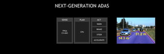 NEXT-GENERATION ADAS
PLAN ACT
CPU
WARN
FPGA
CV ASIC
SENSE
BRAKE
STEER
ACCELERATE
 