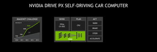 NVIDIA DRIVE PX SELF-DRIVING CAR COMPUTER
PLAN ACT
CPU
WARN
FPGA
CV ASIC
DNN
SENSE
BRAKE
STEER
IMAGENET CHALLENGE
Accuracy %
2010 201420122011 2013
74%
84%
DNN
CV
72%
ACCELERATE
 