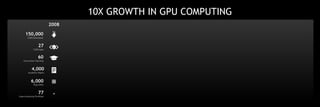 10X GROWTH IN GPU COMPUTING
2008
150,000
CUDA Downloads
4,000
Academic Papers
60
Universities Teaching
77
Supercomputing Teraflops
6,000
Tesla GPUs
27
CUDA Apps
 