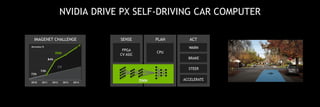 NVIDIA DRIVE PX SELF-DRIVING CAR COMPUTER
PLAN ACT
CPU
WARN
FPGA
CV ASIC
DNN
SENSE
BRAKE
STEER
IMAGENET CHALLENGE
Accuracy %
2010 201420122011 2013
74%
84%
DNN
CV
72%
ACCELERATE
 