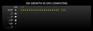 2008
150,000
CUDA Downloads
4,000
Academic Papers
60
Universities Teaching
77
Supercomputing Teraflops
6,000
Tesla GPUs
27
CUDA Apps
2015
3 Million
CUDA Downloads
10X GROWTH IN GPU COMPUTING
 