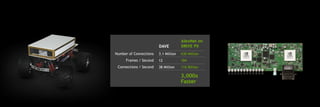 3,000x
Faster
DAVE
AlexNet on
DRIVE PX
3.1 Million
12
38 Million
630 Million
184
116 Billion
Number of Connections
Frames / Second
Connections / Second
 