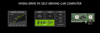 NVIDIA DRIVE PX SELF-DRIVING CAR COMPUTER
PLAN ACT
CPU
WARN
FPGA
CV ASIC
DNN
SENSE
BRAKE
STEER
IMAGENET CHALLENGE
Accuracy %
2010 201420122011 2013
74%
84%
DNN
CV
72%
ACCELERATE
 